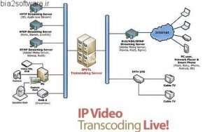 IP Video